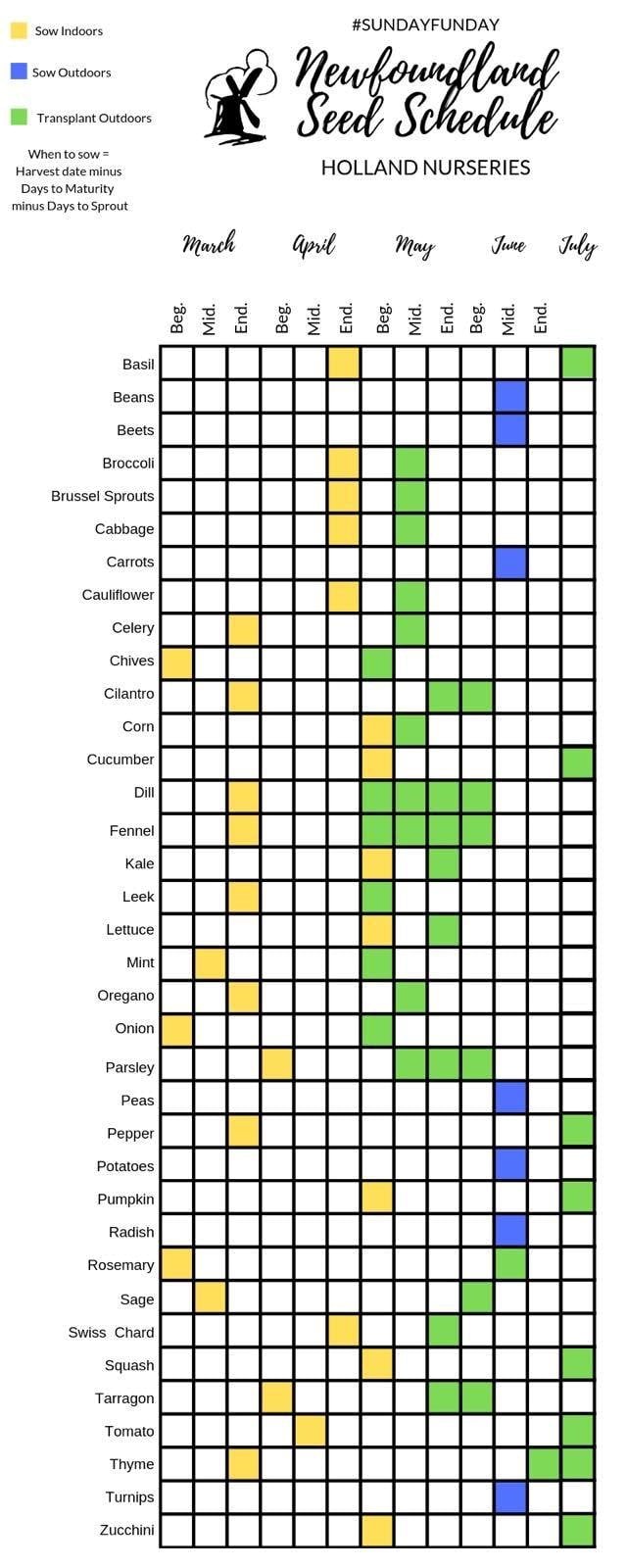 Seed Starting Chart Food Producers Forum